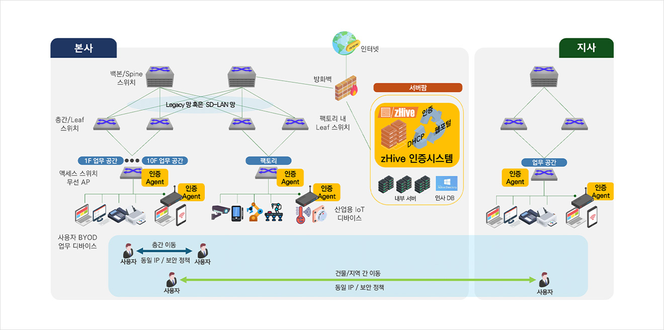 zHive 유무선 통합 네트워크 접근제어 실제 적용 구성도 — 본사·지사·팩토리 IoT·BYOD